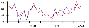 Ｓｙｎｓｐｅｃｔｉｖｅの値上がり確率推移