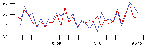 愛知製鋼の値上がり確率推移