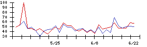 小糸製作所の値上がり確率推移