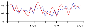 Ｌｉｂ　Ｗｏｒｋの値上がり確率推移