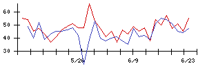 ＪＳＨの値上がり確率推移