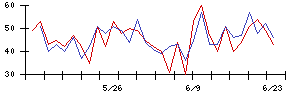 川崎設備工業の値上がり確率推移