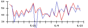 新日本空調の値上がり確率推移