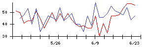 ＬＩＦＵＬＬの値上がり確率推移