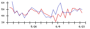 オエノンホールディングスの値上がり確率推移