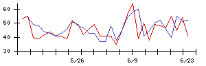 ハニーズホールディングスの値上がり確率推移