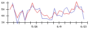 Ｓｙｎｓｐｅｃｔｉｖｅの値上がり確率推移