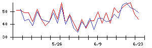 ＳＵＭＩＮＯＥの値上がり確率推移