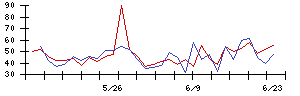日本フエルトの値上がり確率推移