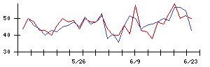 ガンホー・オンライン・エンターテイメントの値上がり確率推移