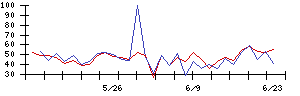 ユビキタスＡＩの値上がり確率推移