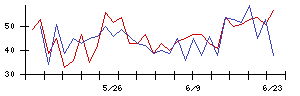 ＪＩＧ−ＳＡＷの値上がり確率推移