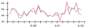 ＧＭＯ　ＴＥＣＨホールディングスの値上がり確率推移