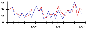 セルソースの値上がり確率推移