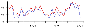 ＡＶＩＬＥＮの値上がり確率推移