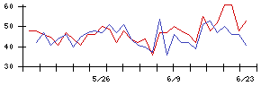 ＳＥＭＩＴＥＣの値上がり確率推移