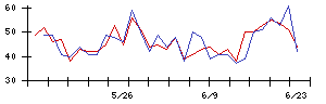 ＦＤＫの値上がり確率推移