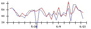 ダイトロンの値上がり確率推移