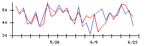 ミスミグループ本社の値上がり確率推移