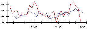 キャンディルの値上がり確率推移