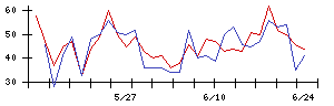 Ｓｙｎｓｐｅｃｔｉｖｅの値上がり確率推移