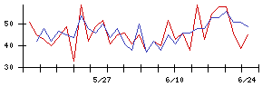 星野リゾート・リート投資法人の値上がり確率推移