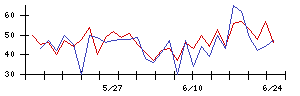 マクアケの値上がり確率推移