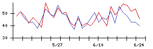 東プレの値上がり確率推移