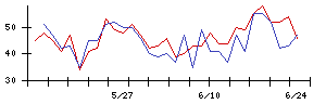三精テクノロジーズの値上がり確率推移