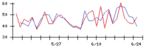 コレックホールディングスの値上がり確率推移