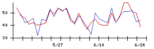 京セラの値上がり確率推移