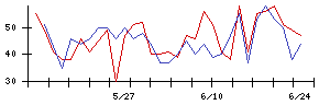 いすゞ自動車の値上がり確率推移