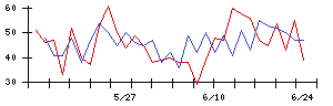 ジュンテンドーの値上がり確率推移