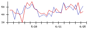 トーエネックの値上がり確率推移