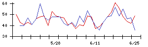 森永乳業の値上がり確率推移
