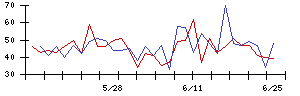 ケイティケイの値上がり確率推移