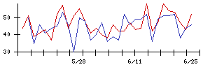 住友ゴム工業の値上がり確率推移