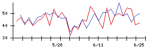 ＪＲＣの値上がり確率推移