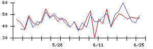 加藤製作所の値上がり確率推移