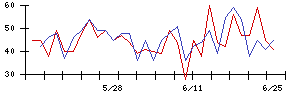 大同信号の値上がり確率推移