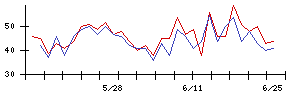 日本車輌製造の値上がり確率推移