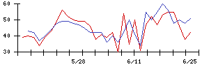 鳥羽洋行の値上がり確率推移