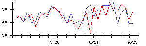 三共生興の値上がり確率推移