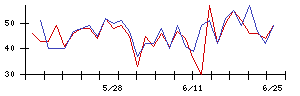 泉州電業の値上がり確率推移