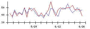 ｍｅｉｔｏの値上がり確率推移