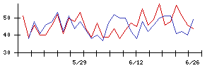 ＮＪＳの値上がり確率推移
