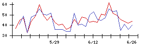 Ｓｙｎｓｐｅｃｔｉｖｅの値上がり確率推移