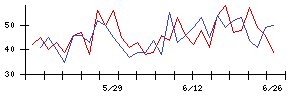 アゼアスの値上がり確率推移