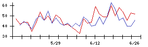 ホットランドホールディングスの値上がり確率推移