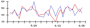 ビーロットの値上がり確率推移